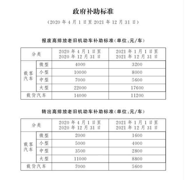 4月1日起，北京市淘汰高排放老舊機(jī)動(dòng)車可享政府補(bǔ)助(圖1)
