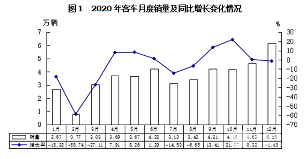 輕型客車成為行業(yè)發(fā)展主流，2020年度中國客車行業(yè)市場數(shù)據(jù)分析(圖1)