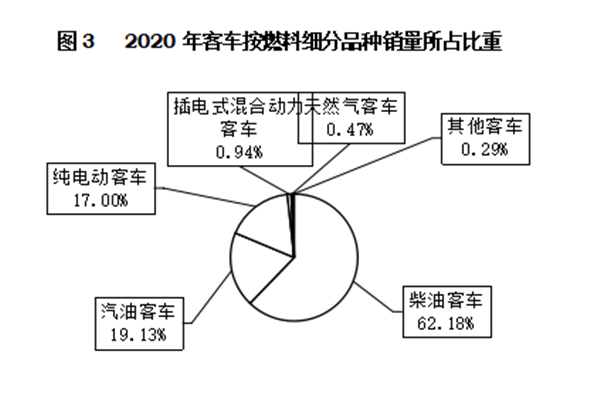 輕型客車成為行業(yè)發(fā)展主流，2020年度中國客車行業(yè)市場數(shù)據(jù)分析(圖3)