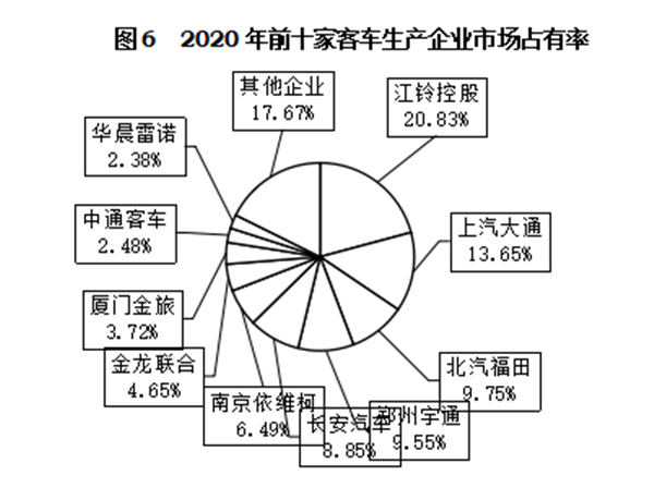 輕型客車成為行業(yè)發(fā)展主流，2020年度中國客車行業(yè)市場數(shù)據(jù)分析(圖6)