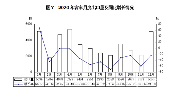 輕型客車成為行業(yè)發(fā)展主流，2020年度中國客車行業(yè)市場數(shù)據(jù)分析(圖7)