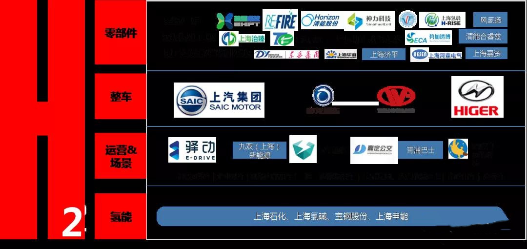 上海經(jīng)信委：全國首批！“1+6”燃料電池汽車示范應用上海城市群正式獲批(圖3)
