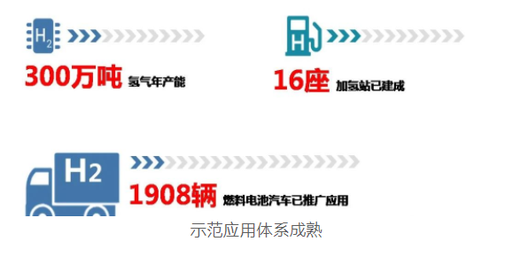 上海經(jīng)信委：全國首批！“1+6”燃料電池汽車示范應用上海城市群正式獲批(圖4)