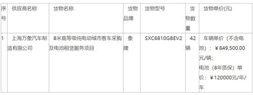 7599萬元！8米高等級純電動城市客車中標公告(圖1)