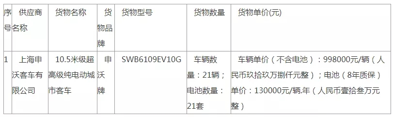4279萬元，21輛純電動客車中標公告發(fā)布了(圖1)