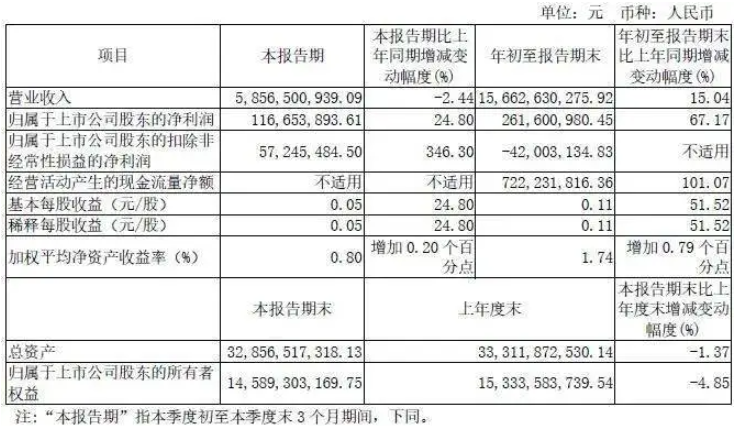 宇通客車前三季度營收156.63億元，同比增長15.04%(圖1)