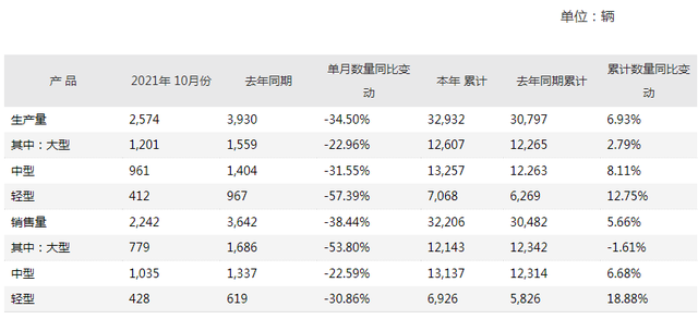 前10月銷售客車超3.2萬輛！宇通發(fā)布10月份產(chǎn)銷數(shù)據(jù)快報(圖1)