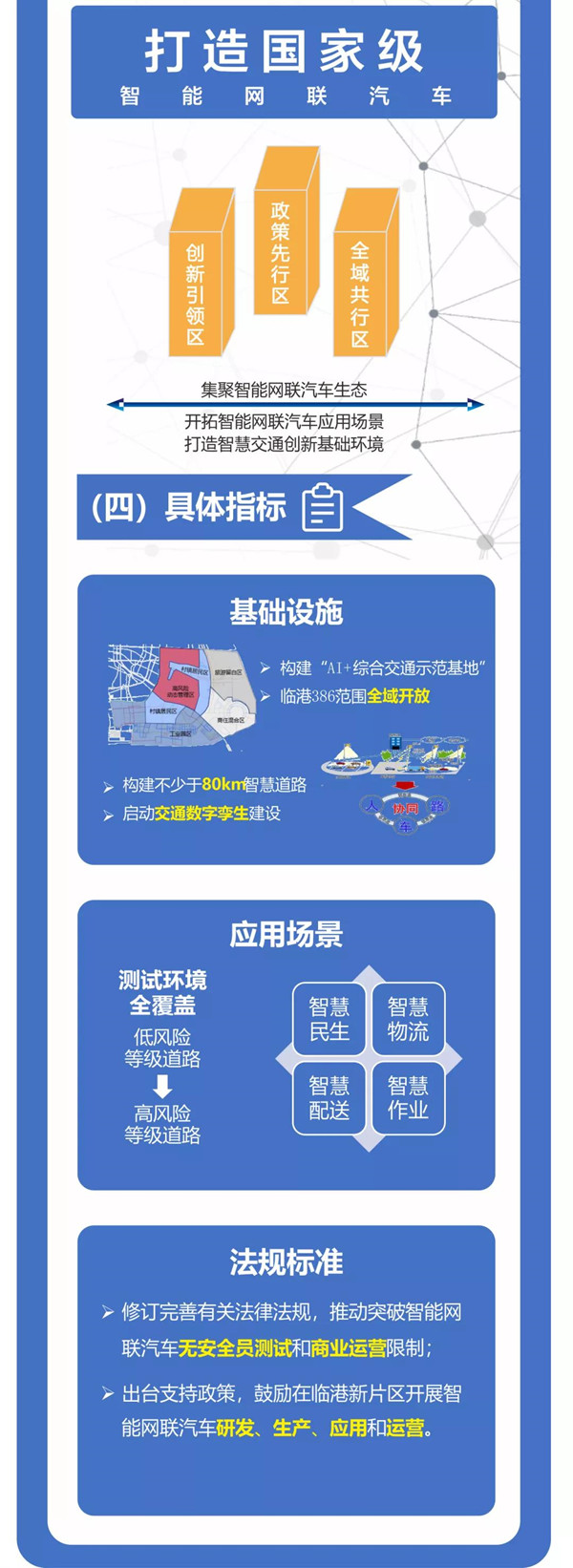 最新！臨港新片區(qū)智能網(wǎng)聯(lián)汽車規(guī)?；痉稇?yīng)用“十四五”行動方案發(fā)布(圖2)