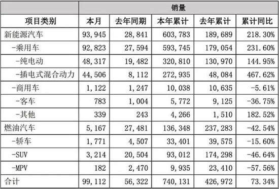  比亞迪發(fā)布2021銷(xiāo)量數(shù)據(jù)啦！新能源商用車(chē)全年銷(xiāo)售破萬(wàn)輛(圖2)