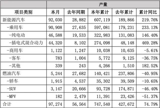  比亞迪發(fā)布2021銷(xiāo)量數(shù)據(jù)啦！新能源商用車(chē)全年銷(xiāo)售破萬(wàn)輛(圖3)