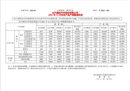 福田汽車公布銷售數(shù)據(jù) 2021年汽車?yán)塾嬩N量65萬輛(圖1)