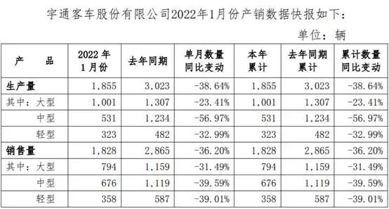 宇通1月份銷售客車1828輛，堅持苦練內(nèi)功穩(wěn)健前行(圖1)