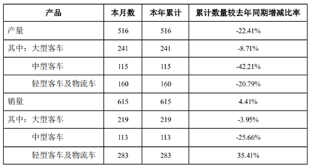 中通客車：1月銷量615輛，同比增長4.41%(圖2)