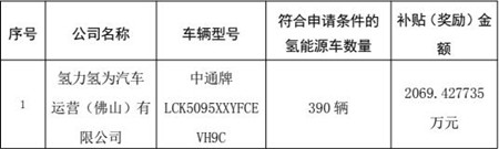 2069萬(wàn)元！390輛中通氫能客車獲得佛山運(yùn)營(yíng)補(bǔ)貼(圖2)